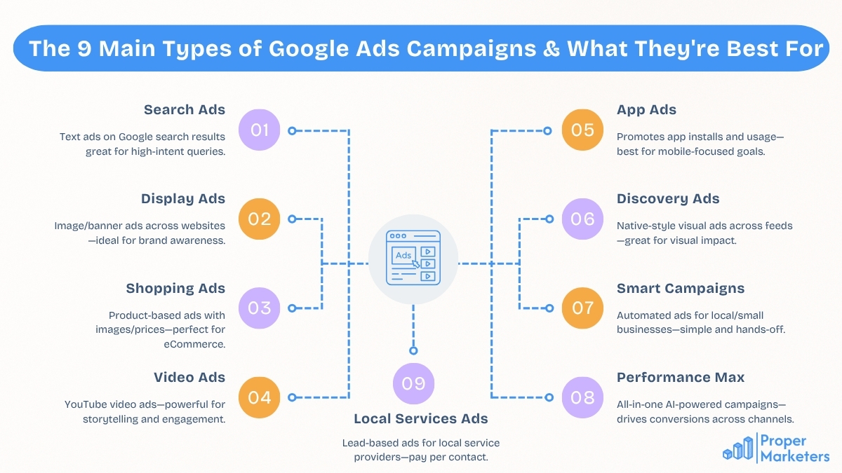 Types of Google Ads campaigns infographic covering the 9 main campaign formats including Search, Display, Video, and more