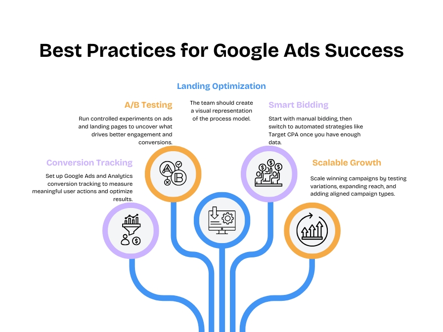 Best practices to succeed with Google Ads including campaign optimization, keyword targeting, and ad performance tips