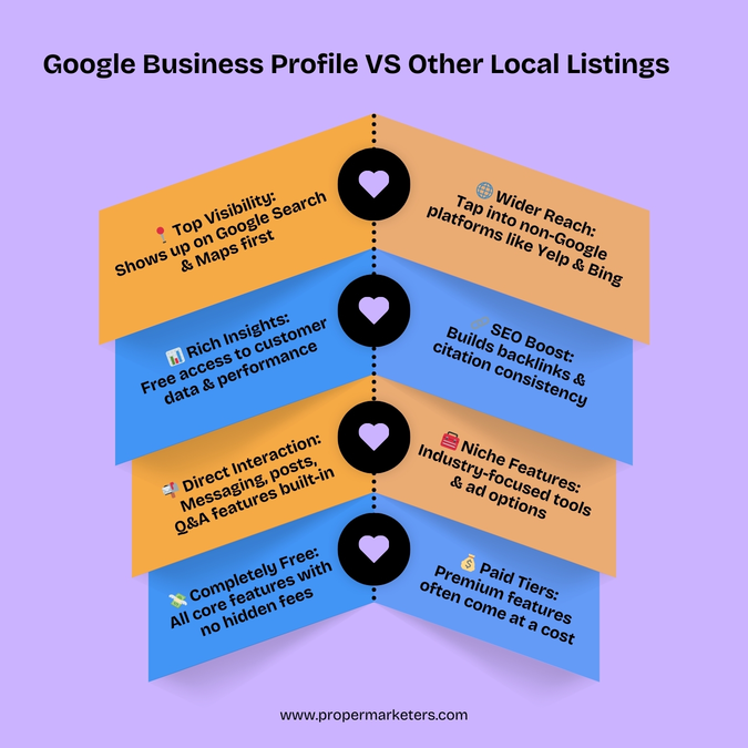 Side-by-side comparison of Google Business Profile and other local SEO listings