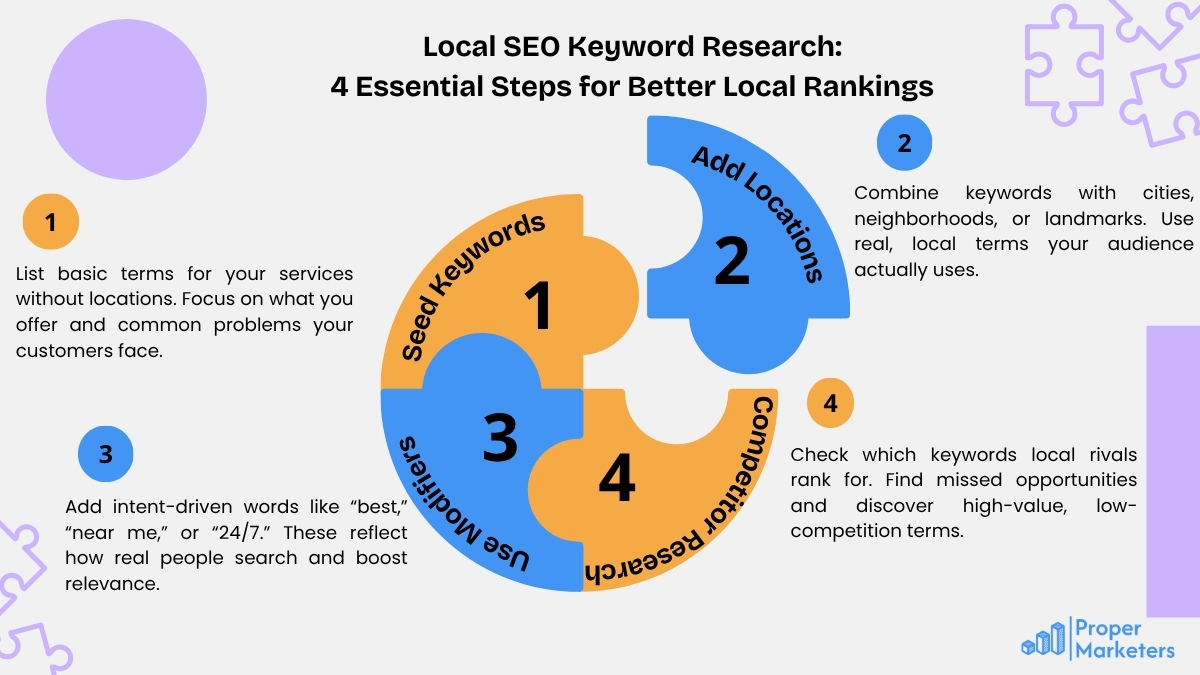 How to find Local SEO keywords using tools, search intent analysis, and geo-targeted keyword research techniques