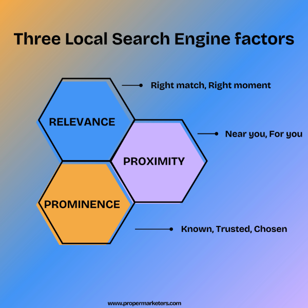 Diagram showing the three key local SEO ranking factors: relevance, proximity, and prominence with icons and brief descriptions