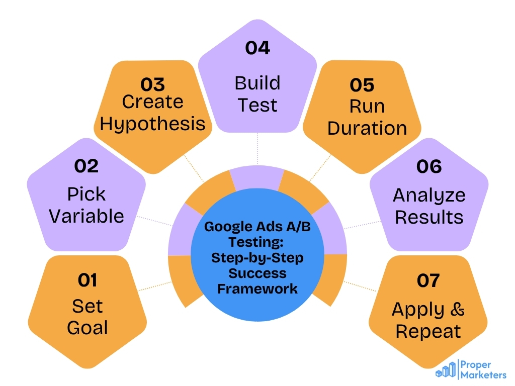 Step-by-step guide to Google Ads A/B testing showing how to create and analyze ad variations for better PPC performance