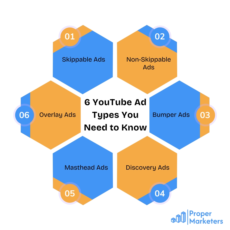 Types of YouTube Ads illustrated including skippable, non-skippable, bumper ads, and in-feed video ads