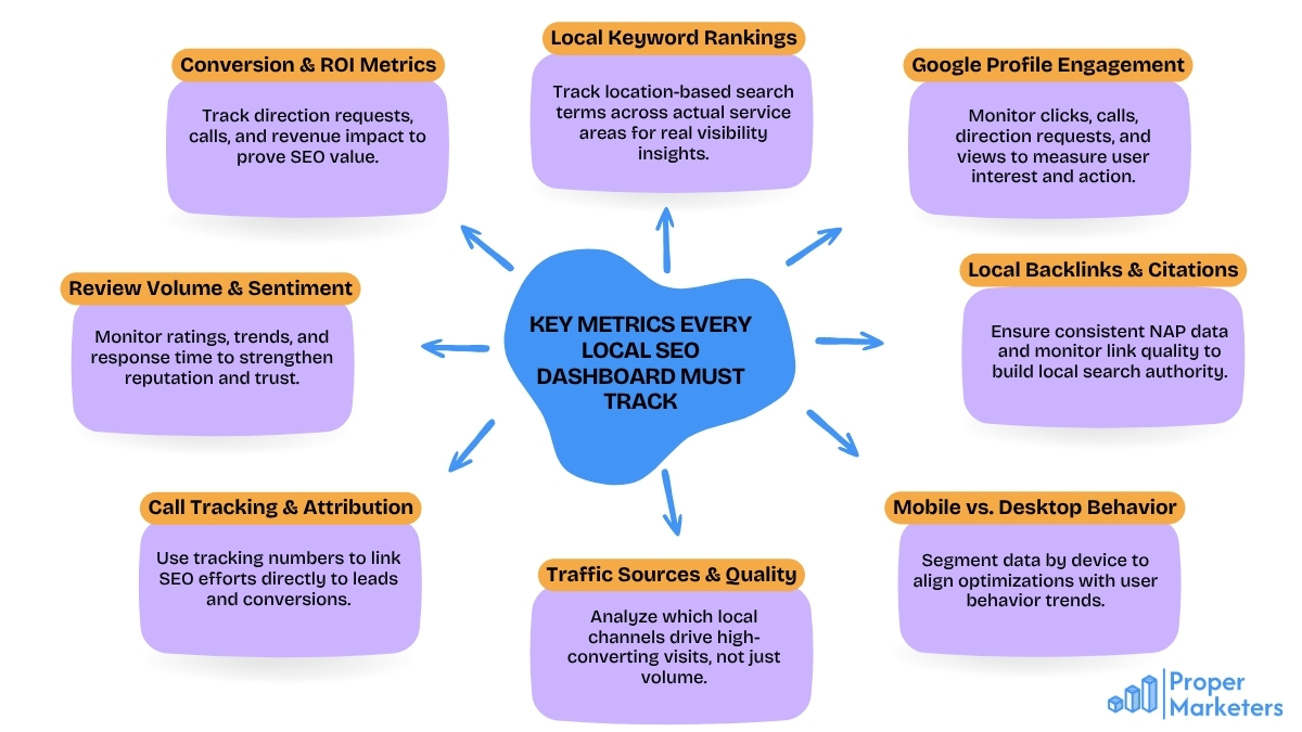 Core metrics in Local SEO dashboards including rankings, traffic, conversions, and visibility performance indicators