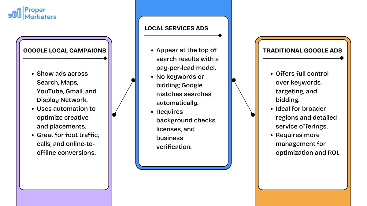 Comparison of Google Local Services Ads, Google Local Campaigns, and traditional PPC ads for local business marketing