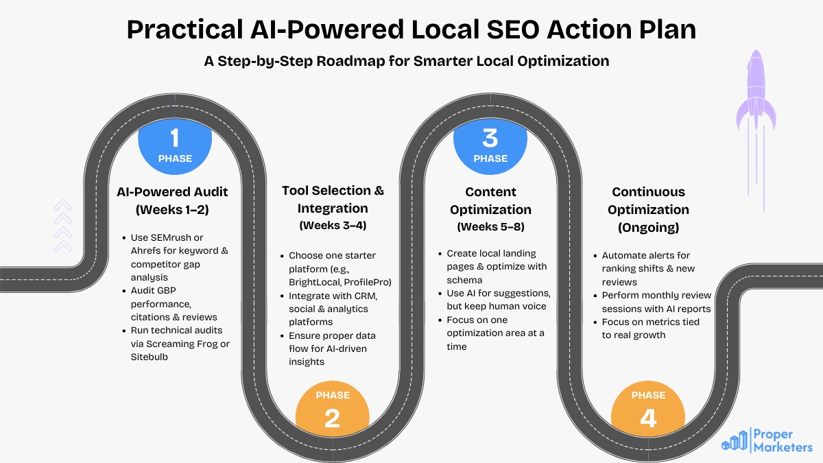 AI-powered Local SEO action plan showing practical steps, automation tools, and strategic improvements for local search performance