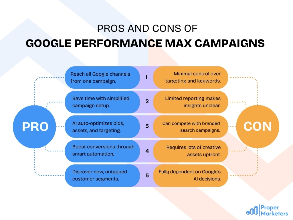 Pros and cons of Google Performance Max Campaigns including automation benefits, limitations, and strategic trade-offs