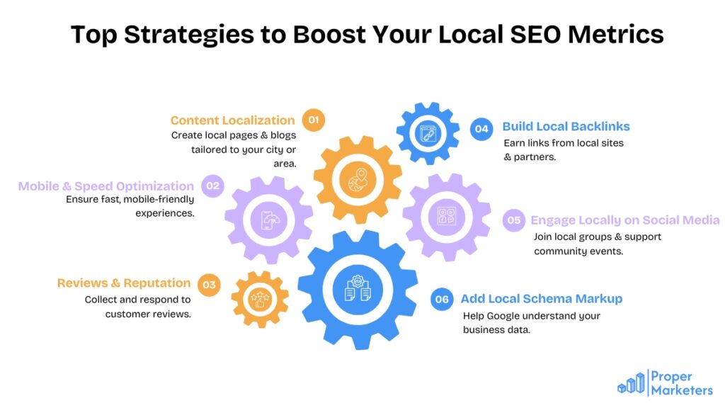 Strategies to improve Local SEO metrics including ranking signals, engagement tactics, and local search optimization tips